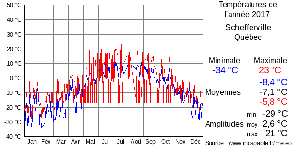 Températures de l'année 2017 pour Schefferville, Québec
