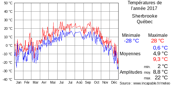 Températures de l'année 2017 pour Sherbrooke, Québec
