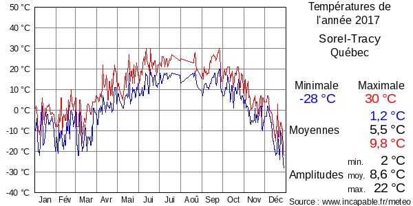 Températures de l'année 2017 pour Sorel-Tracy, Québec