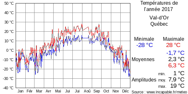 Températures de l'année 2017 pour Val-d'Or, Québec