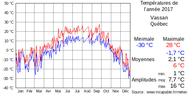 Températures de l'année 2017 pour Vassan, Québec