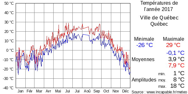 Températures de l'année 2017 pour Ville de Québec, Québec