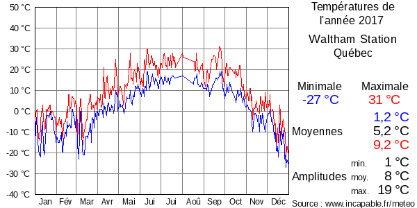 Températures de l'année 2017 pour Waltham Station, Québec