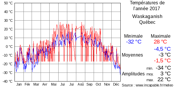 Températures de l'année 2017 pour Waskaganish, Québec
