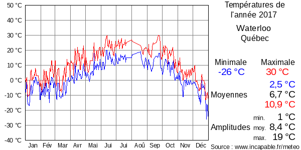 Températures de l'année 2017 pour Waterloo , Québec