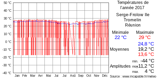 Températures de l'année 2017 pour Serge-Frolow Ile Tromelin, Réunion