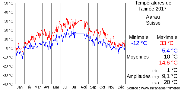 Températures de l'année 2017 pour Aarau, Suisse