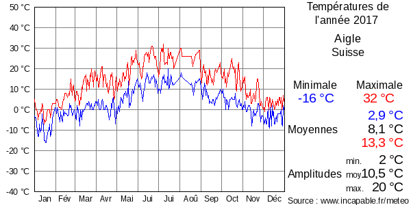 Températures de l'année 2017 pour Aigle, Suisse