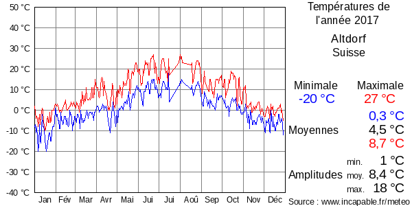 Températures de l'année 2017 pour Altdorf, Suisse