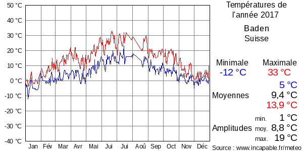 Températures de l'année 2017 pour Baden, Suisse