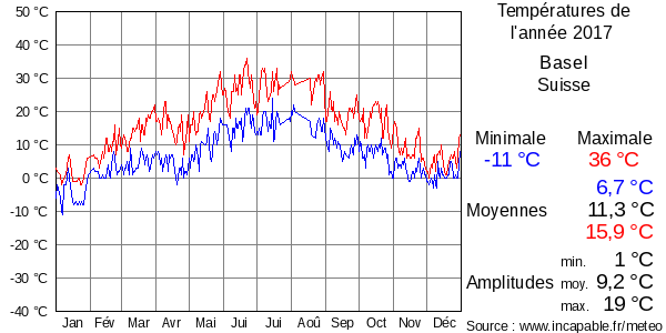 Températures de l'année 2017 pour Basel, Suisse