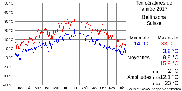 Températures de l'année 2017 pour Bellinzona, Suisse