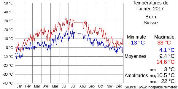 Températures de l'année 2017 pour Bern, Suisse