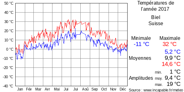 Températures de l'année 2017 pour Biel, Suisse