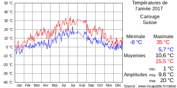 Températures de l'année 2017 pour Carouge, Suisse