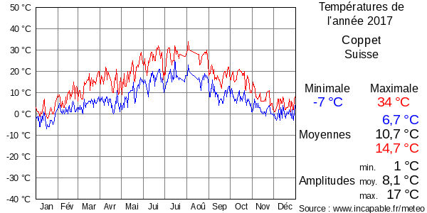 Températures de l'année 2017 pour Coppet, Suisse