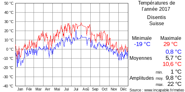 Températures de l'année 2017 pour Disentis, Suisse