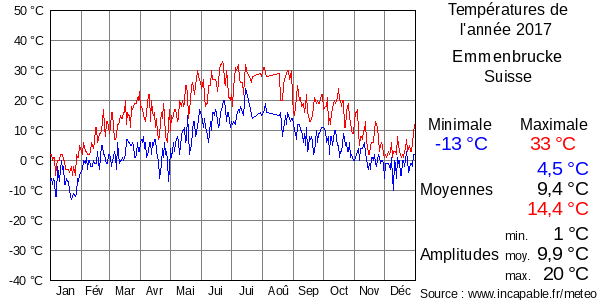 Températures de l'année 2017 pour Emmenbrucke, Suisse
