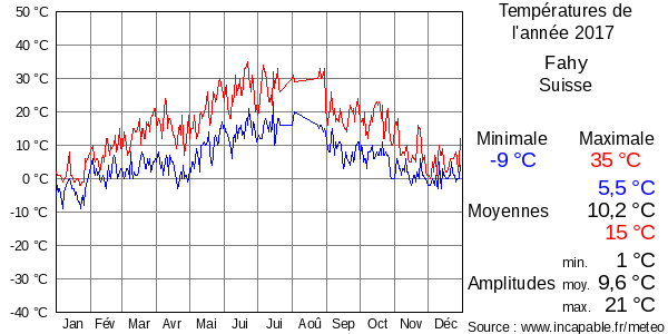 Températures de l'année 2017 pour Fahy, Suisse