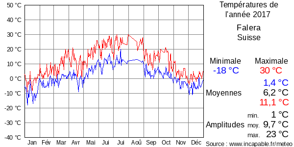 Températures de l'année 2017 pour Falera, Suisse