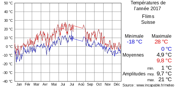 Températures de l'année 2017 pour Flims, Suisse