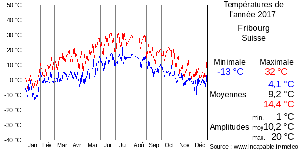 Températures de l'année 2017 pour Fribourg, Suisse