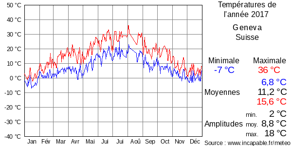 Températures de l'année 2017 pour Geneva, Suisse