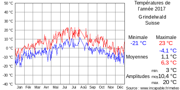 Températures de l'année 2017 pour Grindelwald, Suisse