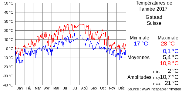 Températures de l'année 2017 pour Gstaad, Suisse
