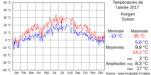 Températures de l'année 2017 pour Horgen, Suisse