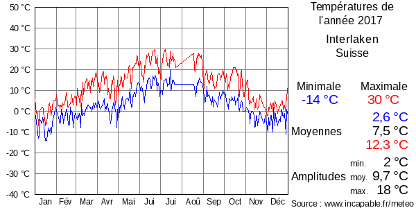 Températures de l'année 2017 pour Interlaken, Suisse