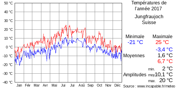 Températures de l'année 2017 pour Jungfraujoch, Suisse