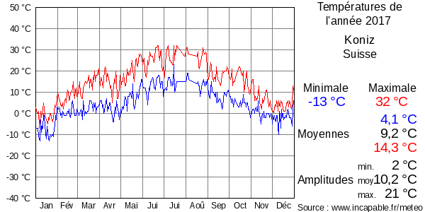 Températures de l'année 2017 pour Koniz, Suisse