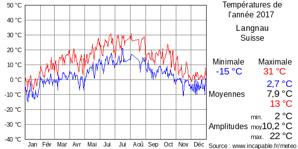 Températures de l'année 2017 pour Langnau, Suisse