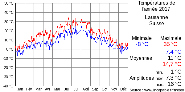 Températures de l'année 2017 pour Lausanne, Suisse