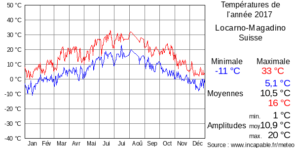 Températures de l'année 2017 pour Locarno-Magadino, Suisse