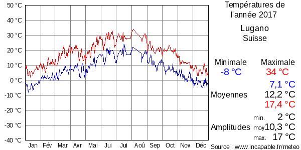 Températures de l'année 2017 pour Lugano, Suisse