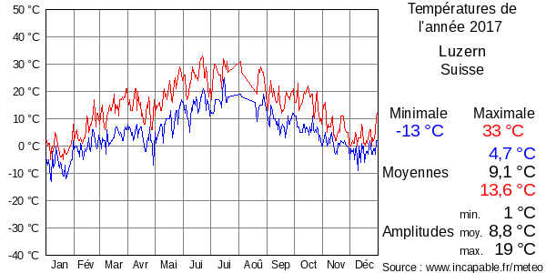 Températures de l'année 2017 pour Luzern, Suisse