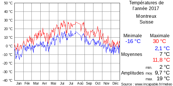 Températures de l'année 2017 pour Montreux, Suisse