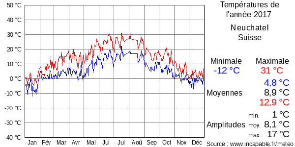 Températures de l'année 2017 pour Neuchatel, Suisse