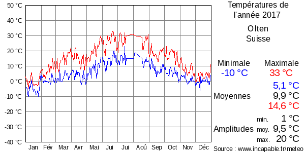 Températures de l'année 2017 pour Olten, Suisse