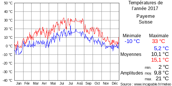 Températures de l'année 2017 pour Payerne, Suisse