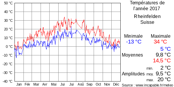 Températures de l'année 2017 pour Rheinfelden, Suisse