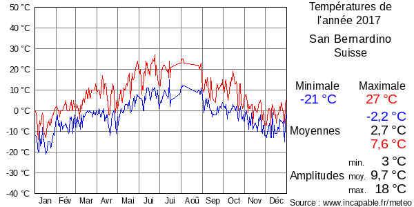Températures de l'année 2017 pour San Bernardino, Suisse