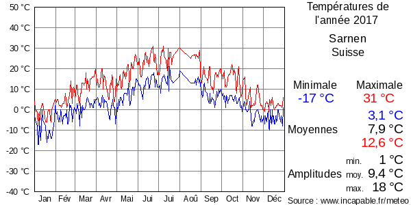 Températures de l'année 2017 pour Sarnen, Suisse