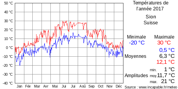 Températures de l'année 2017 pour Sion, Suisse