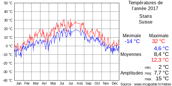 Températures de l'année 2017 pour Stans, Suisse