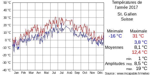 Températures de l'année 2017 pour St. Gallen, Suisse