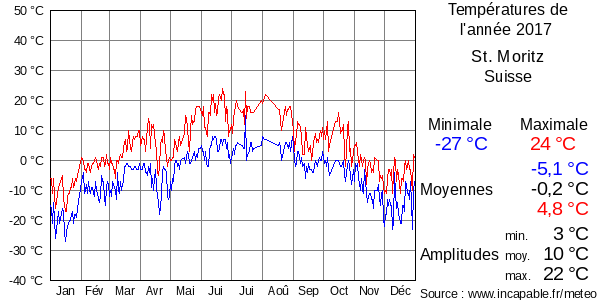 Températures de l'année 2017 pour St. Moritz, Suisse