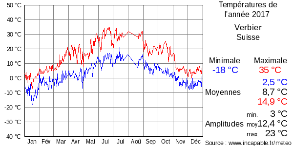 Températures de l'année 2017 pour Verbier, Suisse